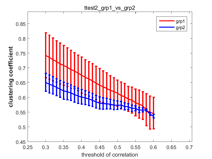 _images/clustering_coefficient_corr_ttest2_grp1_vs_grp2.png