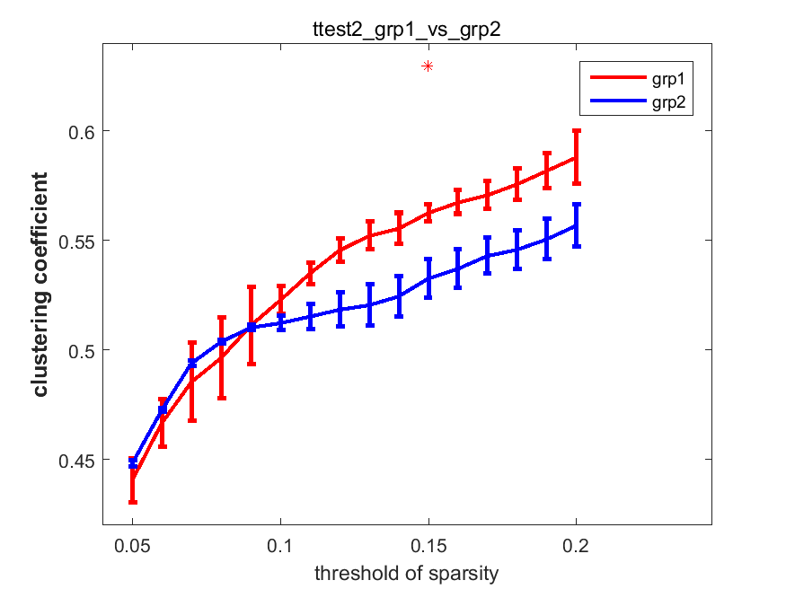 _images/clustering_coefficient_spar_ttest2_grp1_vs_grp2.png
